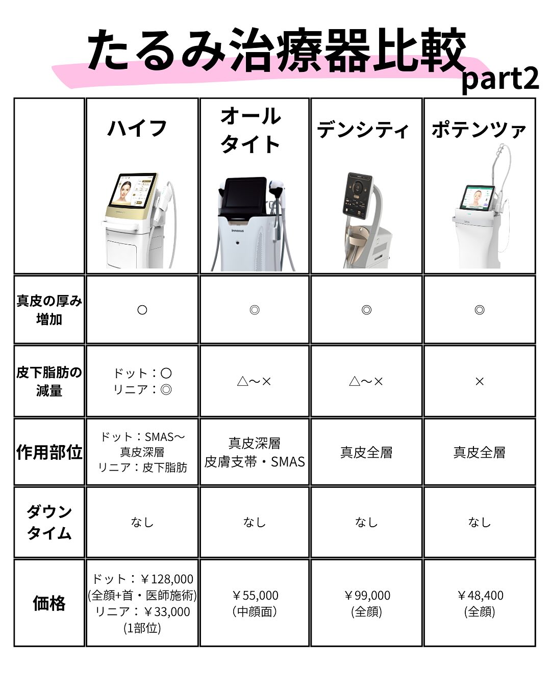 たるみ治療の比較