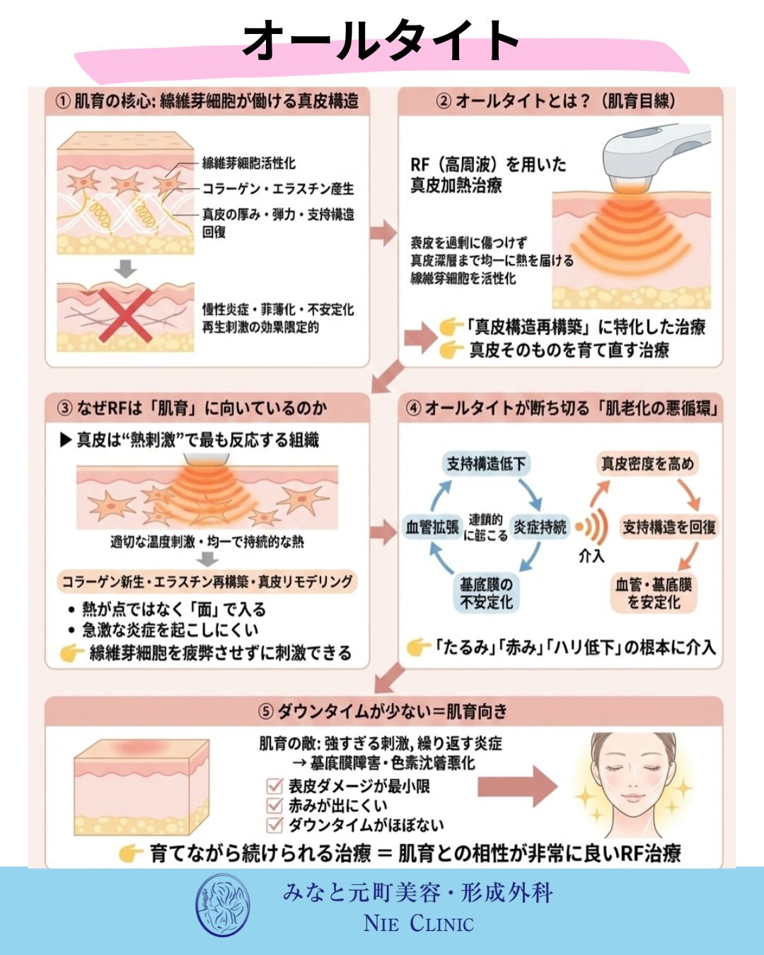 肌育と治療の考え方