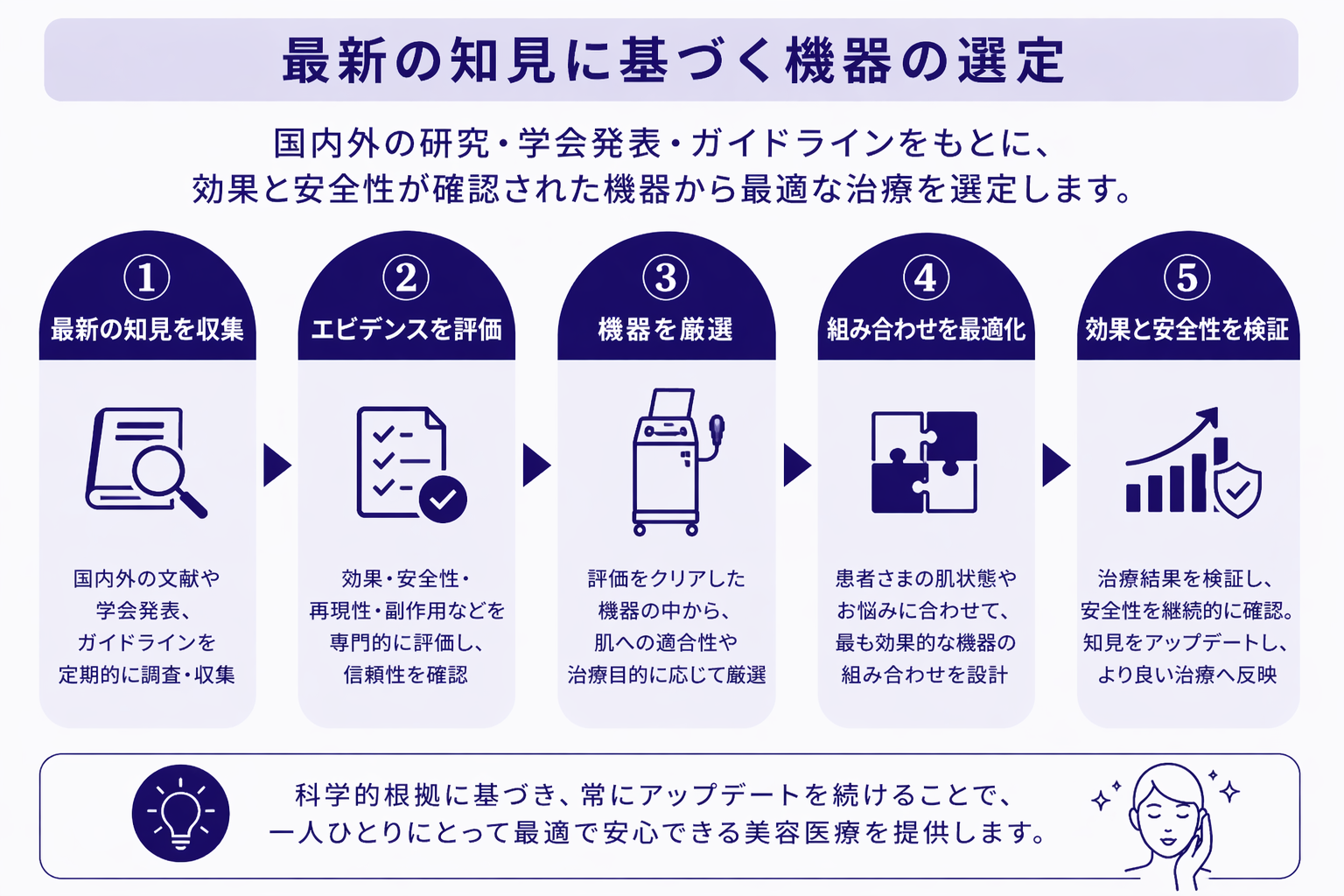 機器を使った施術のイメージ