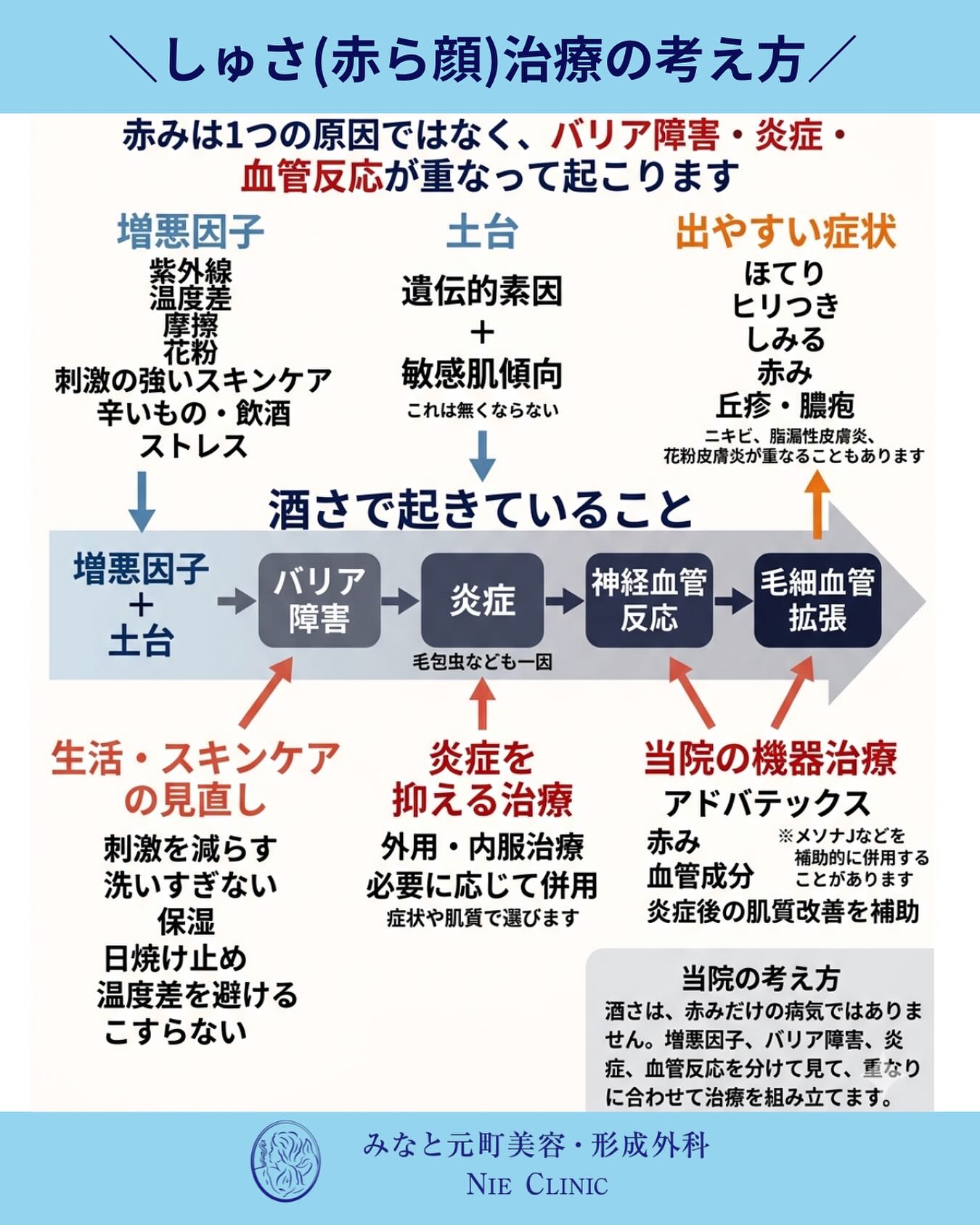 しゅさ（赤ら顔）治療の考え方