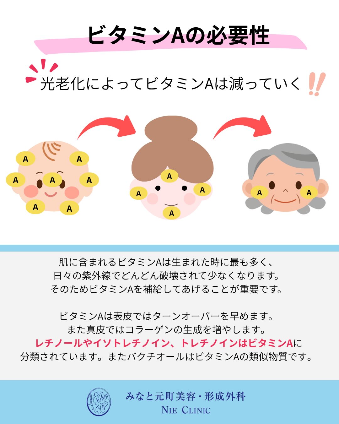 ビタミンAは、肌のターンオーバーを整え、毛穴の詰まりやニキビ、色むらを改善するだけでなく、真皮のコラーゲンやヒアルロン酸を増やしてハリや小じわもケアできる素晴らしい成分です✨