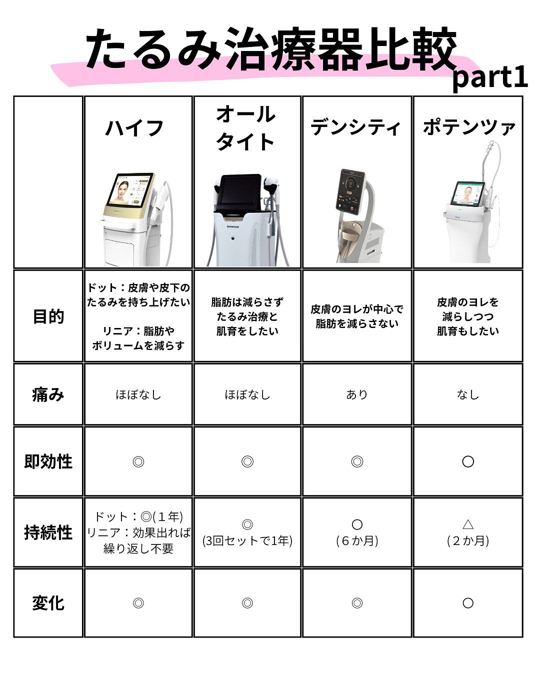 たるみ治療の比較