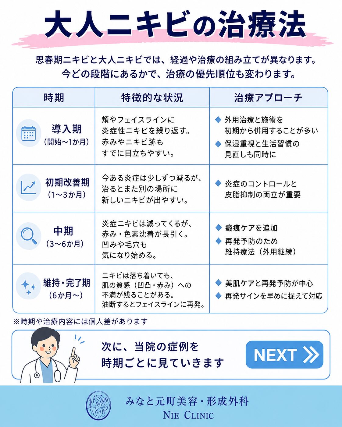 《ニキビ・ニキビ跡治療》についてまとめました