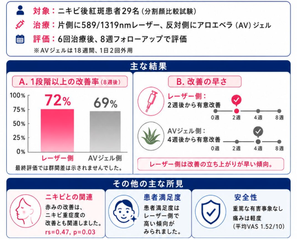 ニキビ後紅斑に対するアドバテックスレーザー治療の研究まとめ