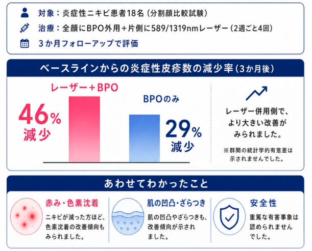 炎症性ニキビに対するアドバテックスレーザー併用治療の研究まとめ