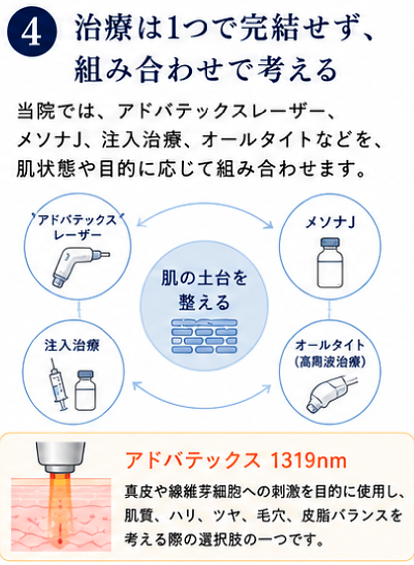 肌育治療はアドバテックスレーザー、メソナJ、注入治療、オールタイトを組み合わせて考える説明図