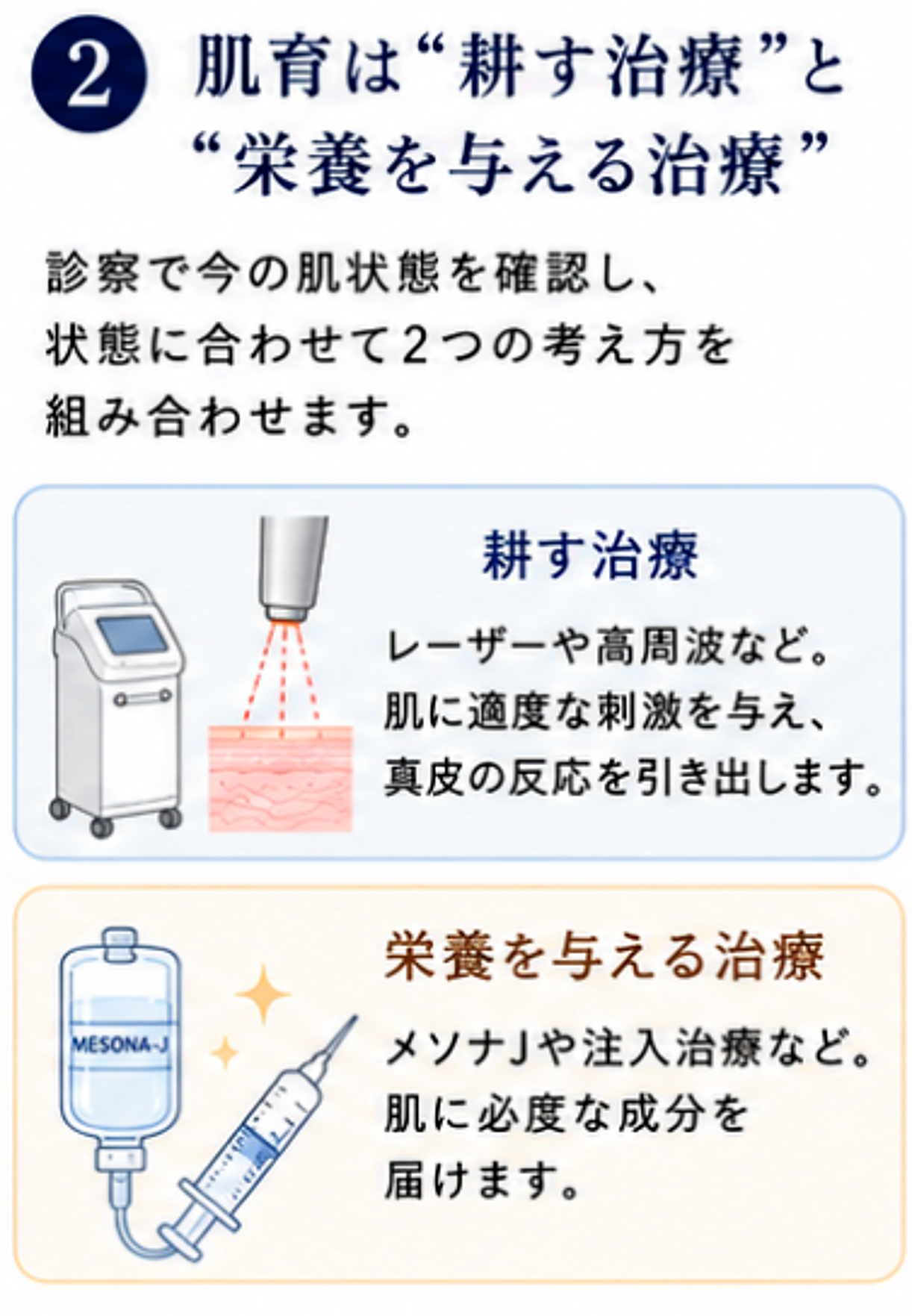 肌育は耕す治療と栄養を与える治療を組み合わせる説明図