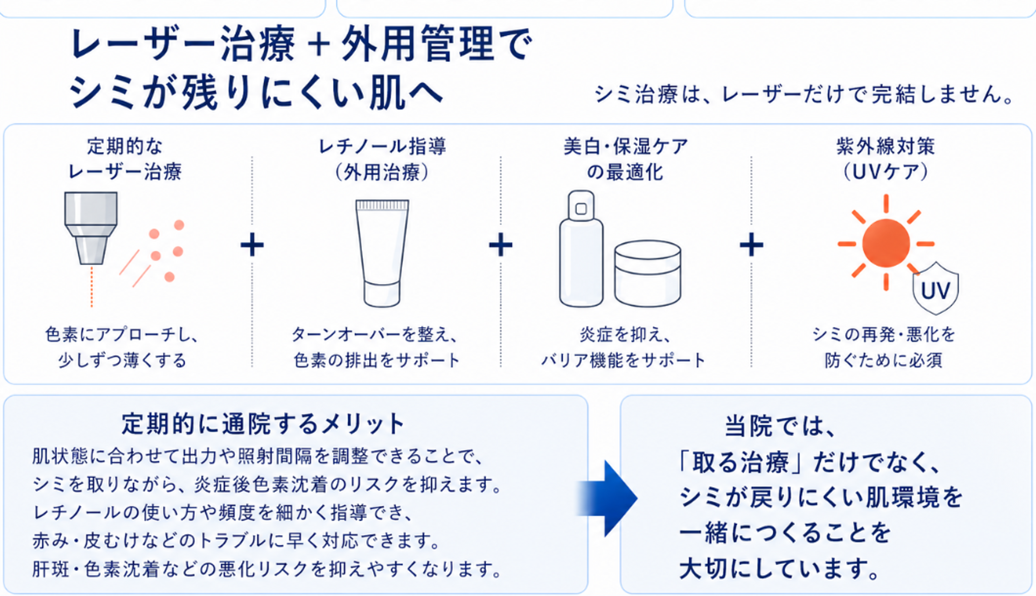 レーザー治療・外用・保湿・紫外線対策を組み合わせるシミ治療計画の図