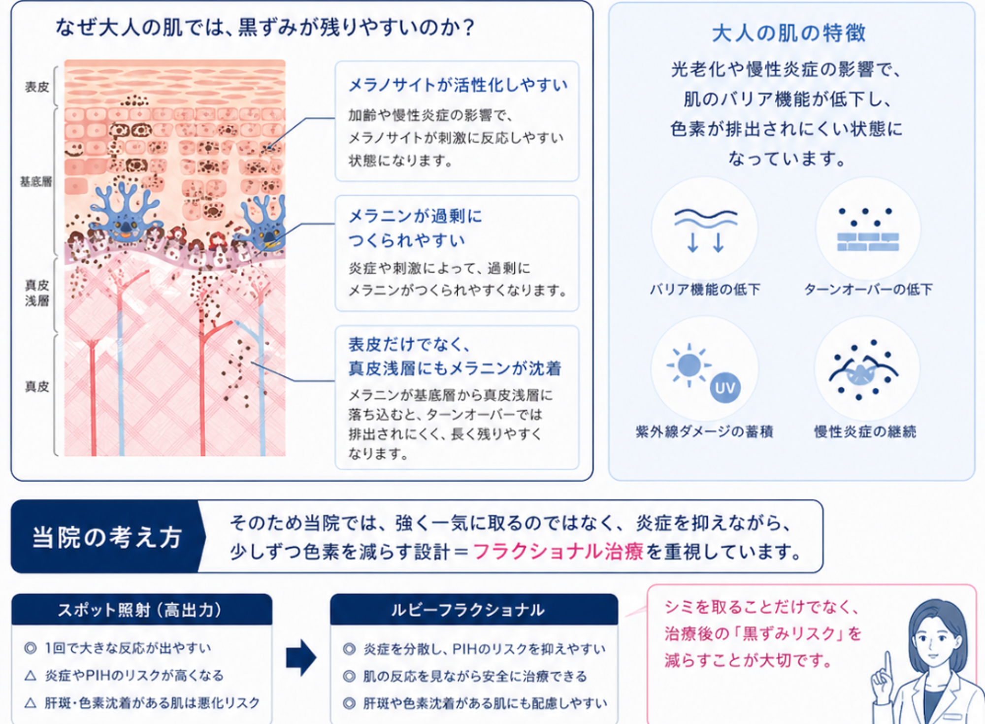 大人の肌に色素が残りやすい理由とルビーフラクショナルの治療方針を示した図