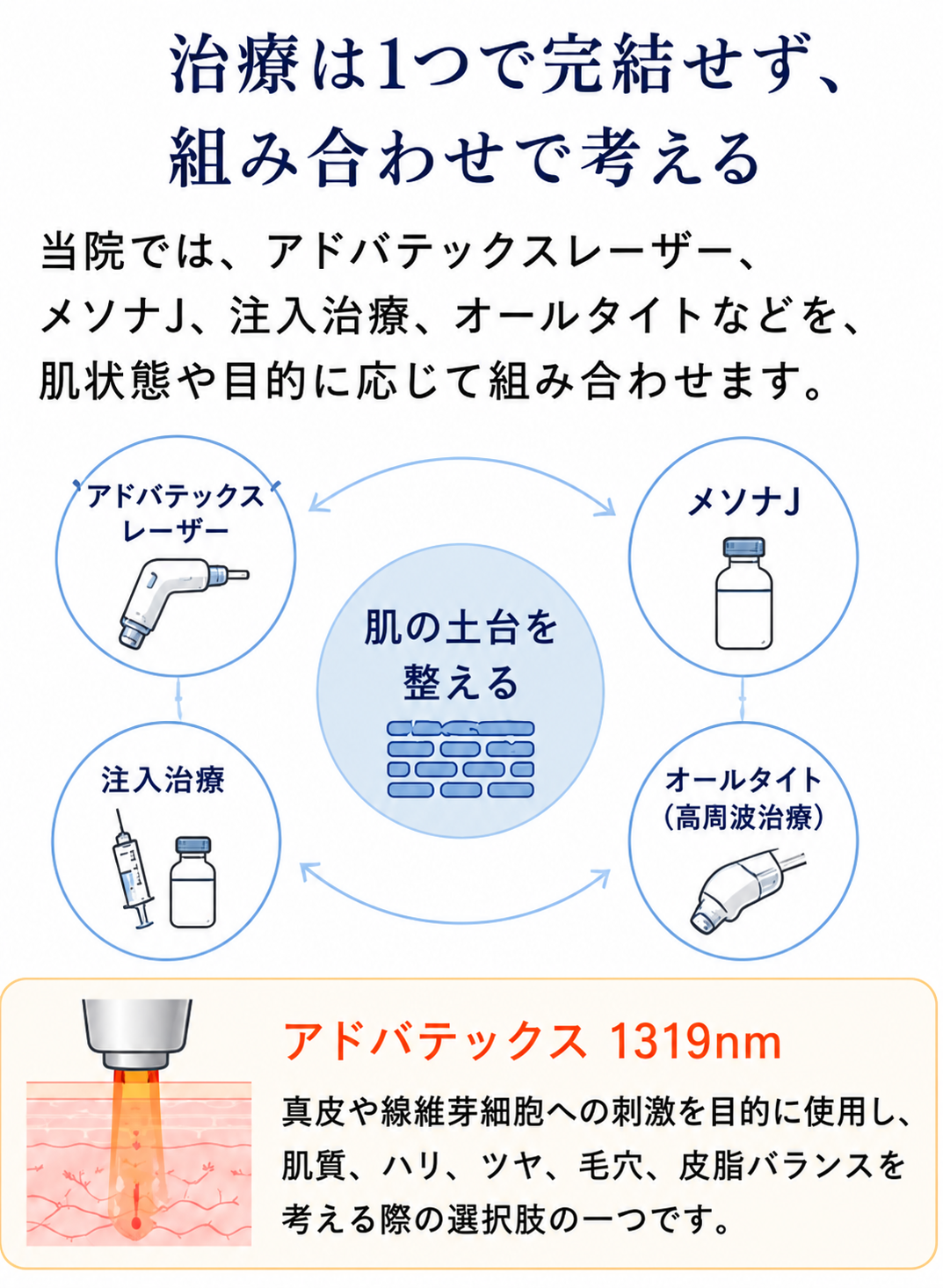 複数の肌治療を組み合わせて肌の土台を整える説明図