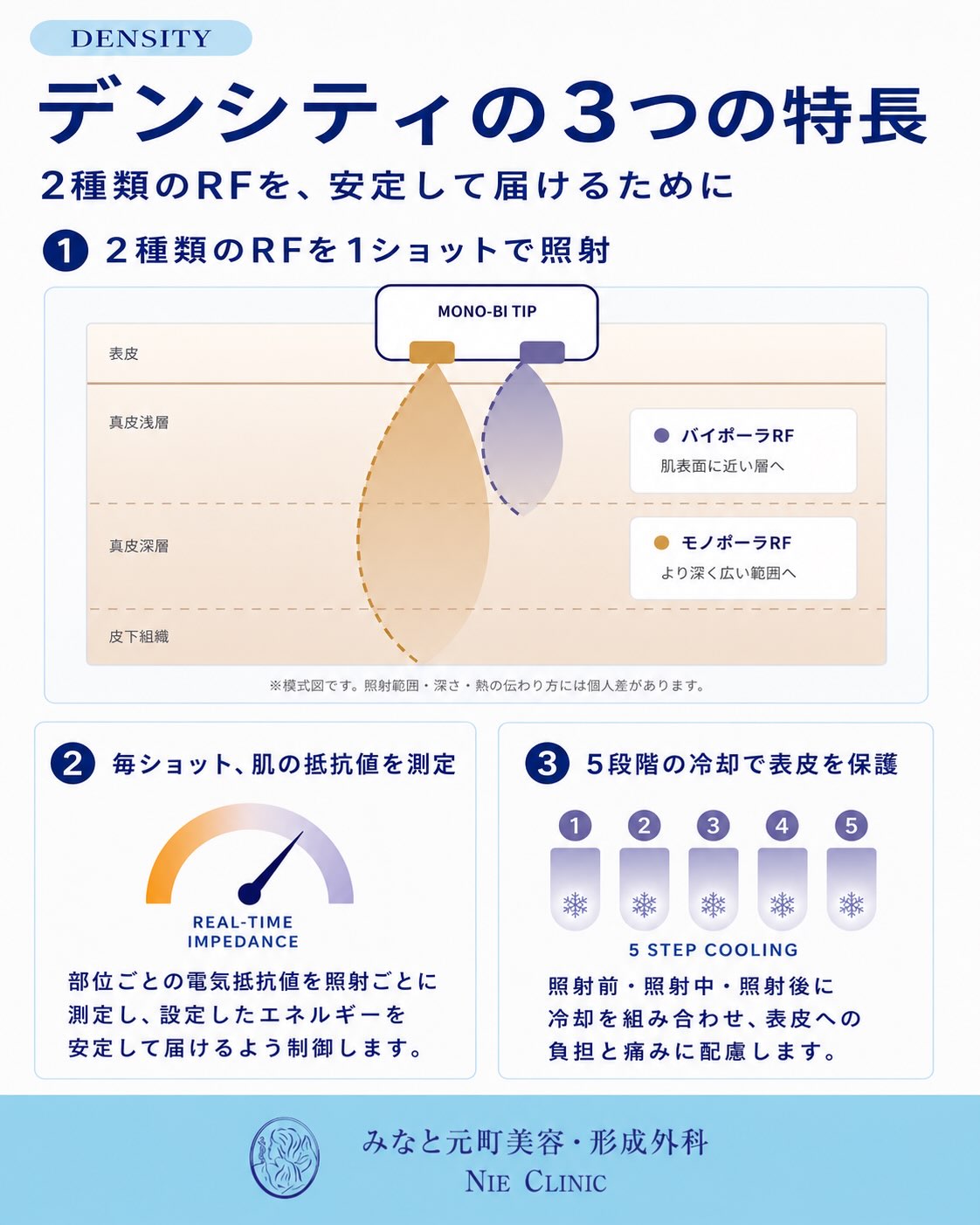 DENSITYの同時照射・抵抗値測定・5段階冷却という3つの機器特性を示す図解
