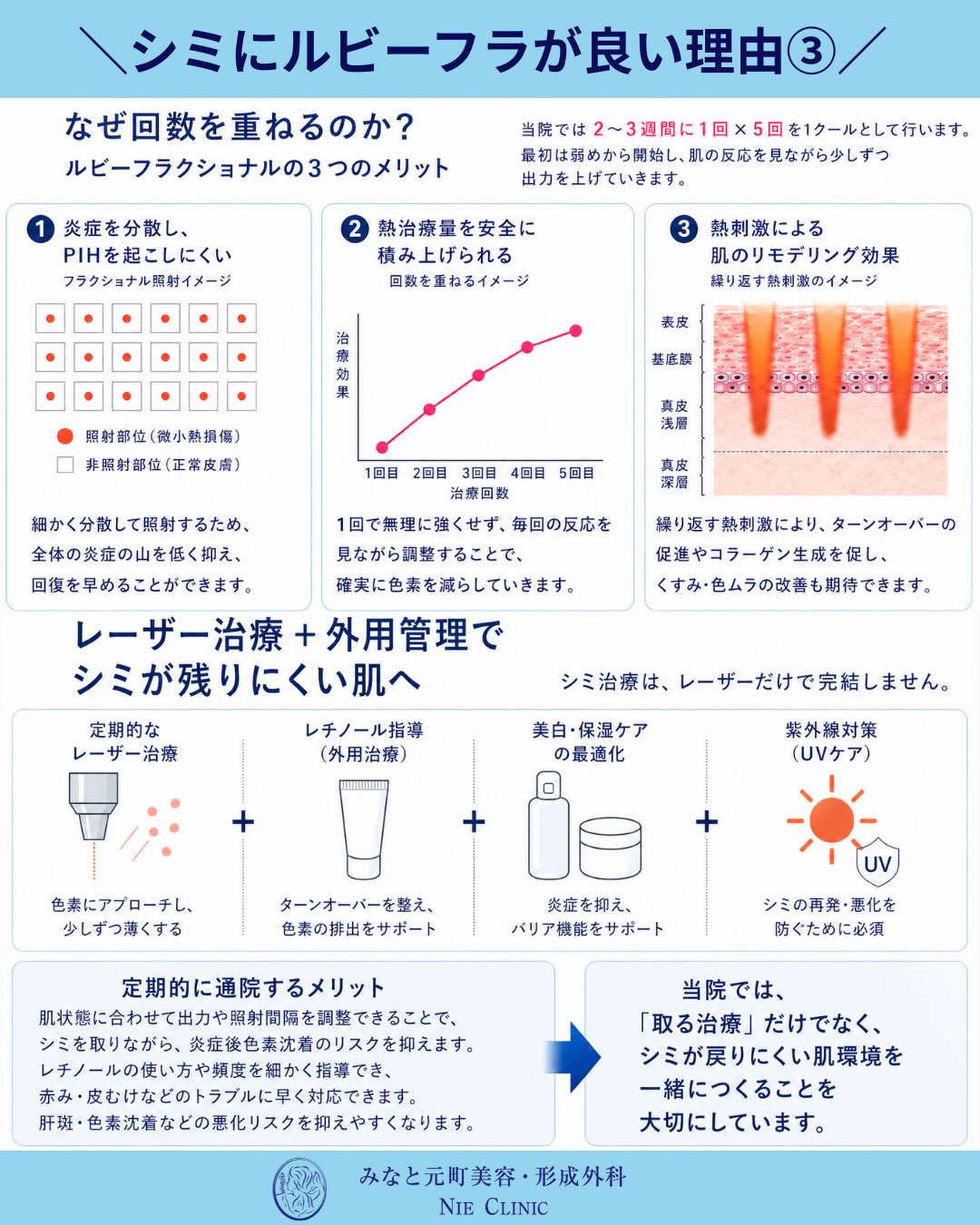 ルビーフラクショナルを2〜3週間隔で5回重ねる考え方を示す図解