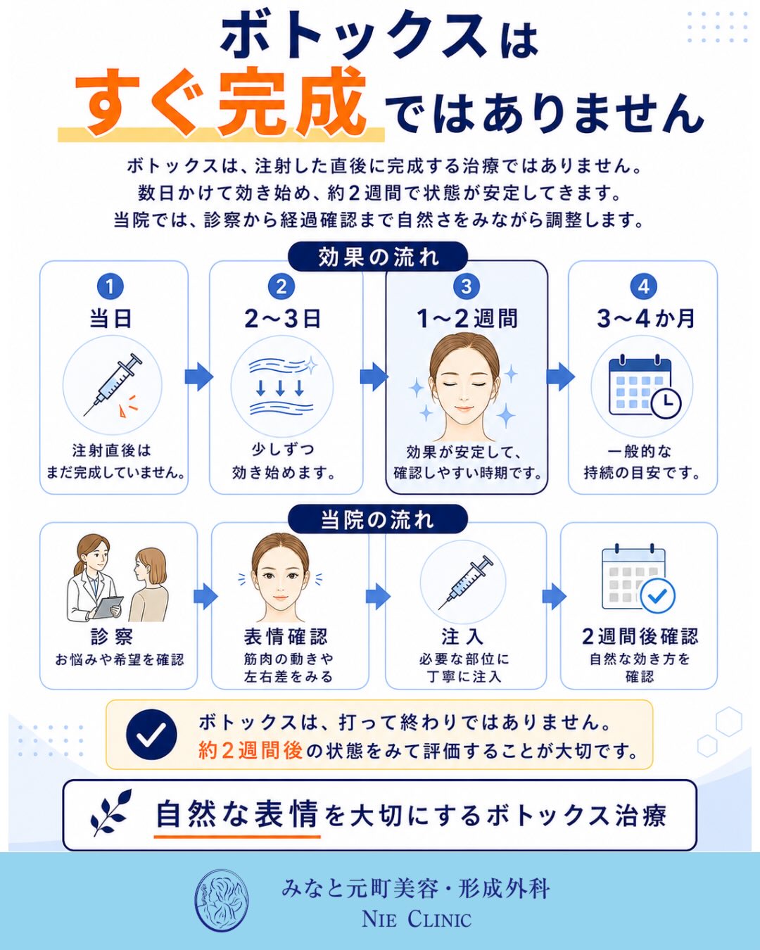 注射後2〜3日から約2週間で安定し3〜4か月持続する一般的経過図