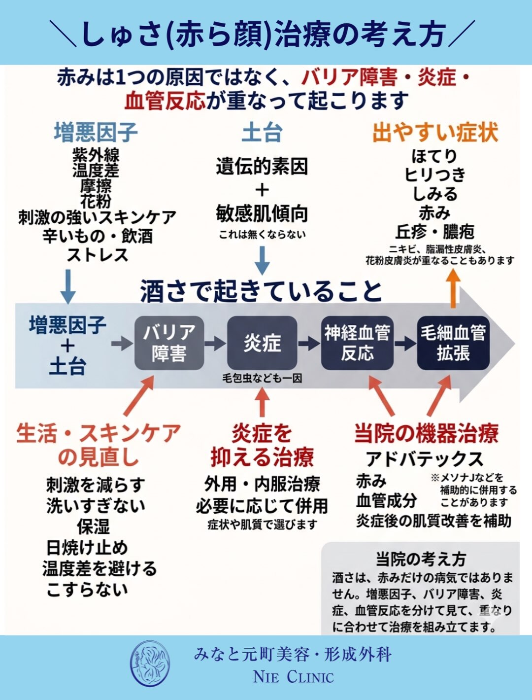 酒さの赤みをバリア障害・炎症・血管反応と増悪因子から整理する図