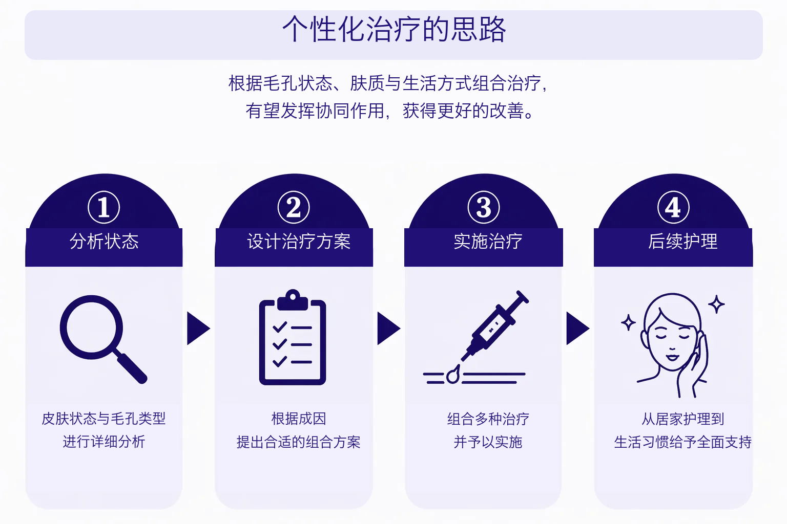 根据多种毛孔困扰实施治疗的场景