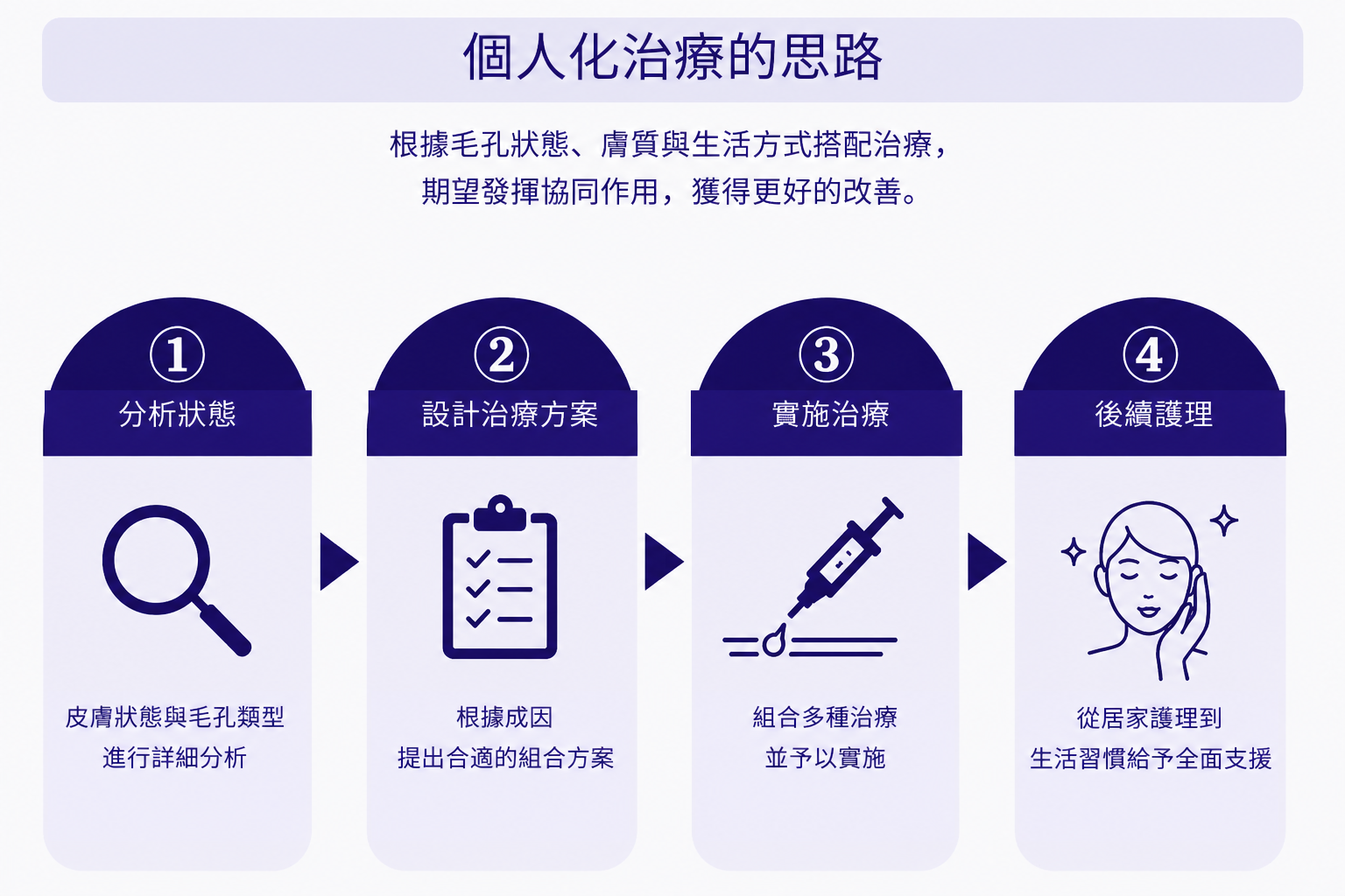 根據多種毛孔困擾實施治療的場景
