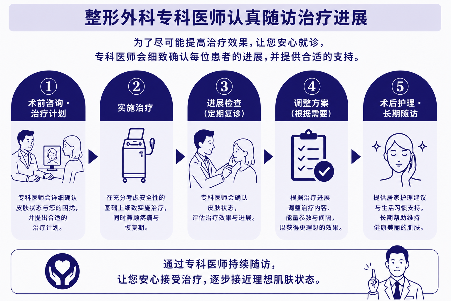 整形外科专科医师随访毛孔治疗进展的简体中文说明图