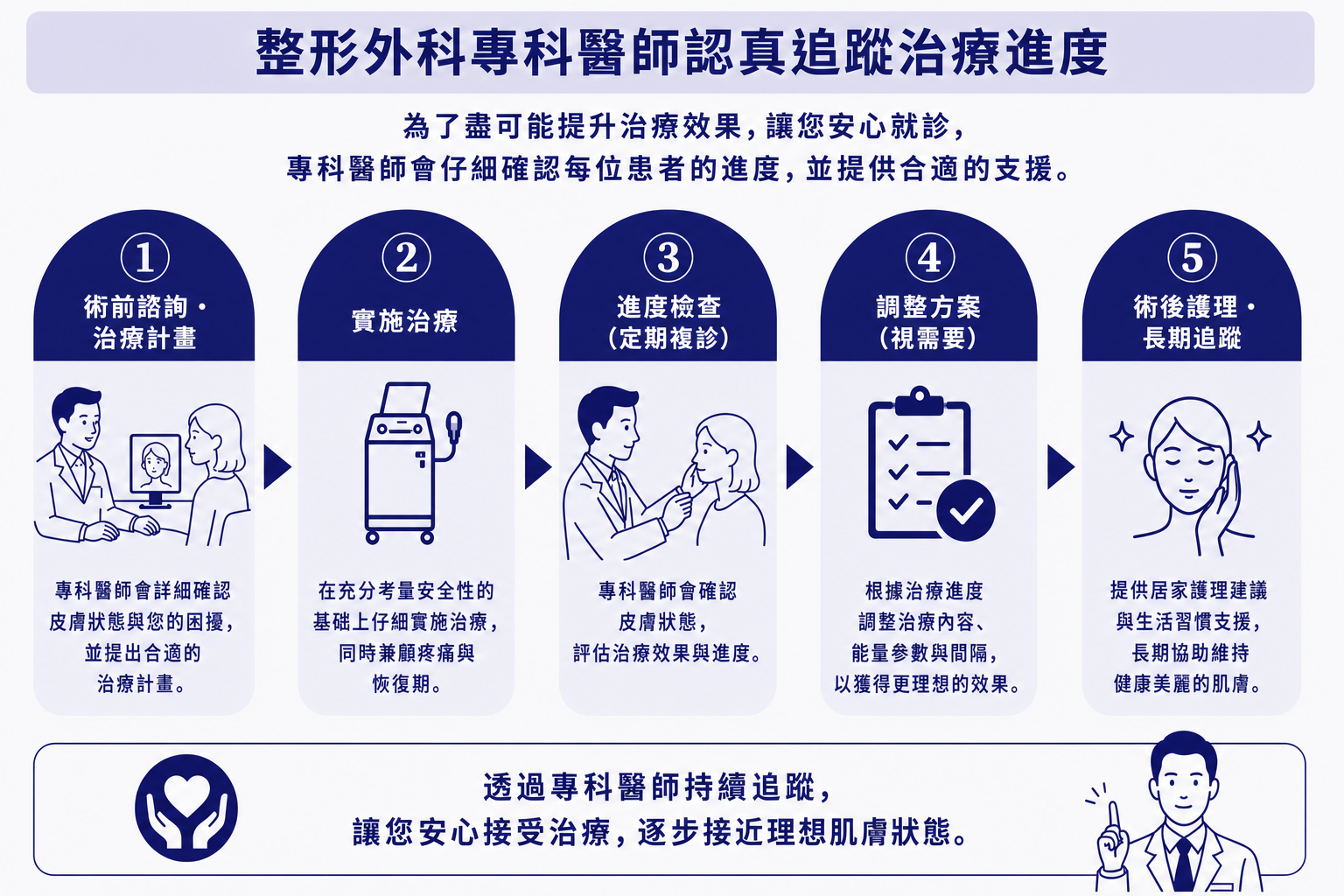 整形外科專科醫師追蹤毛孔治療進度的說明圖