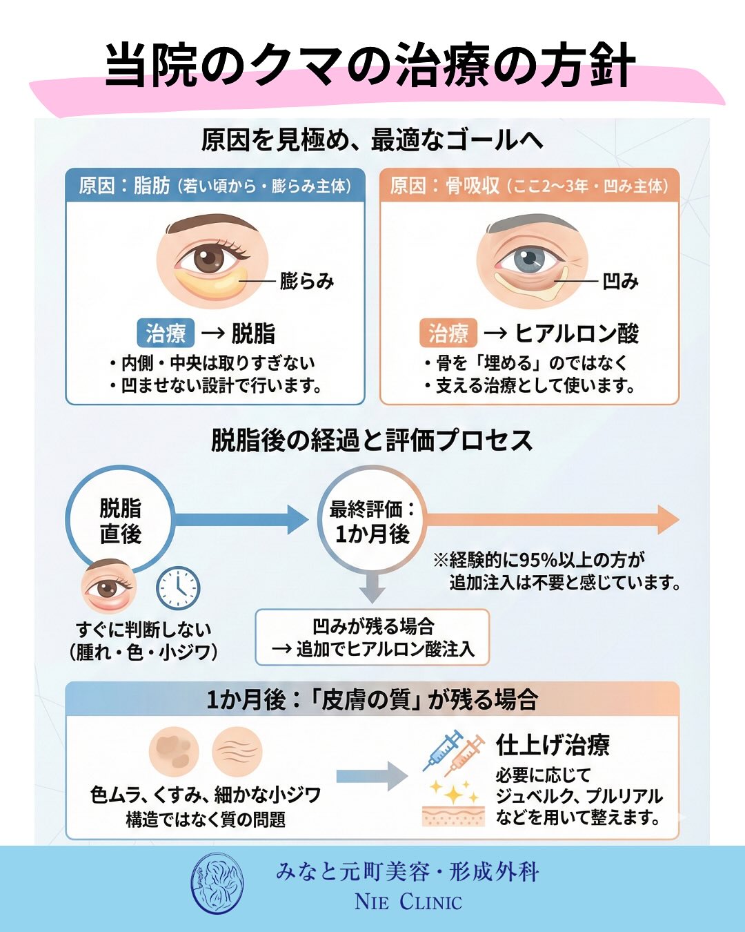 脂肪主体・骨格の凹み主体のクマ治療と脱脂後1か月評価を示す図