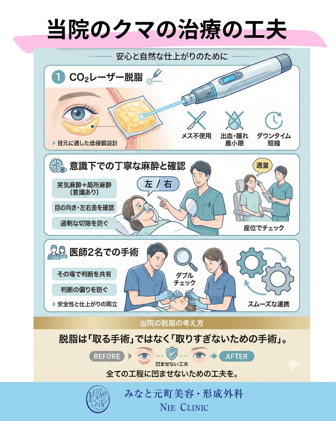 CO2レーザー脱脂の麻酔・座位確認・医師2名確認を示す図