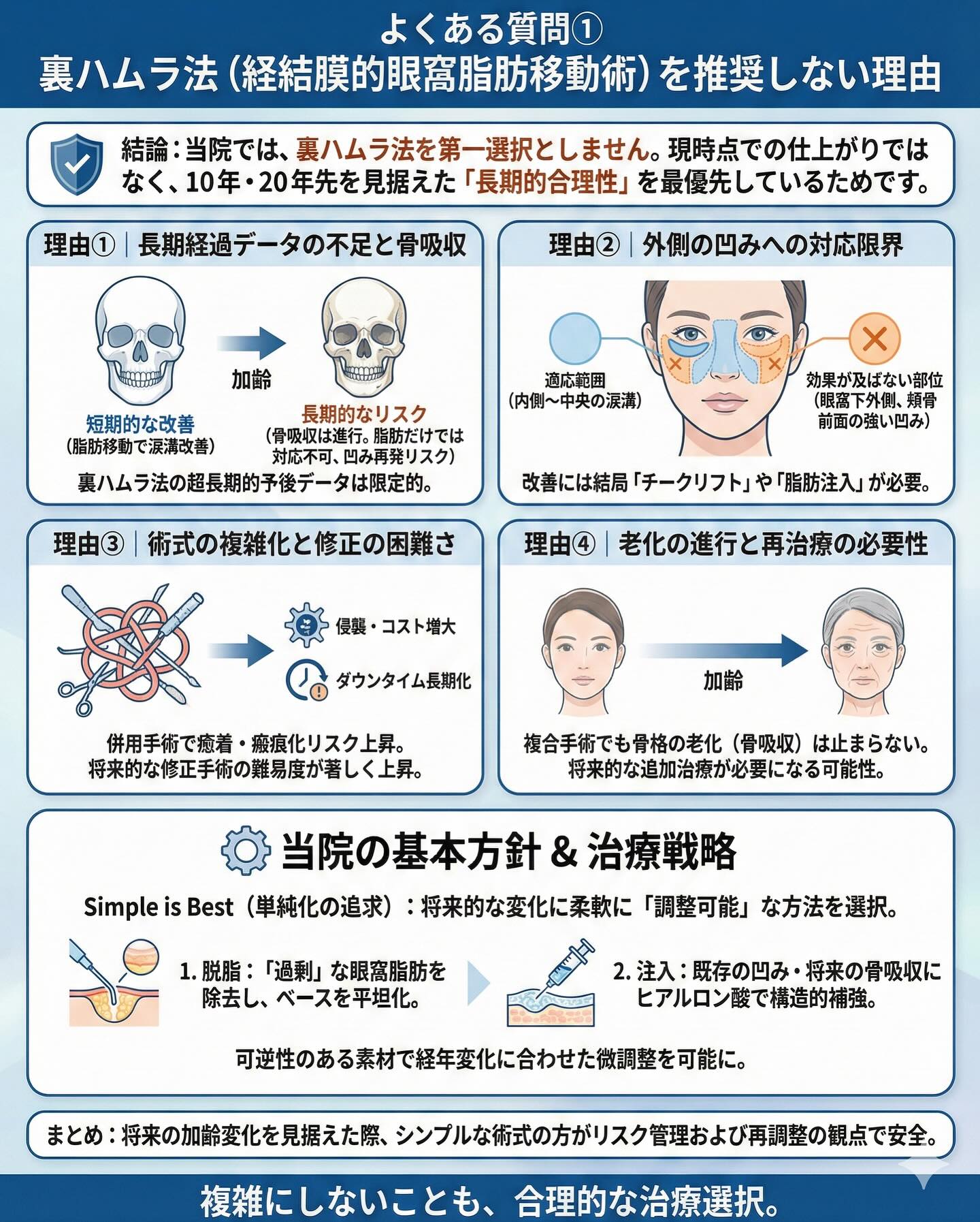 裏ハムラ法を第一選択としない当院方針の理由を示す図