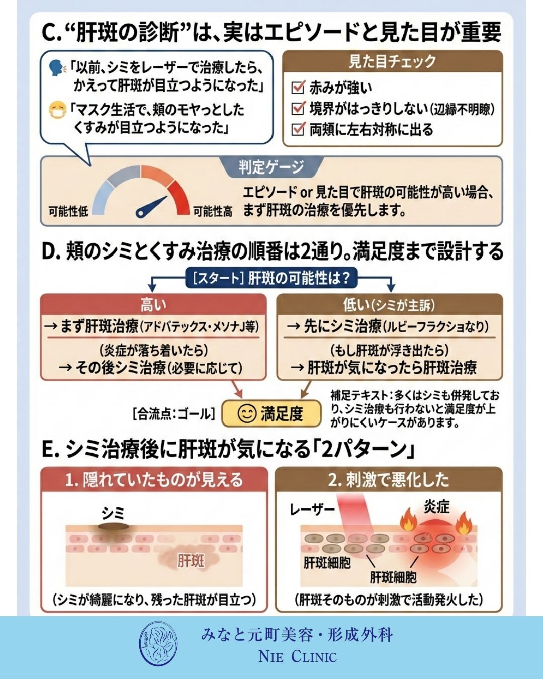 肝斑の見た目と治療歴から二つの治療順へ分ける図解