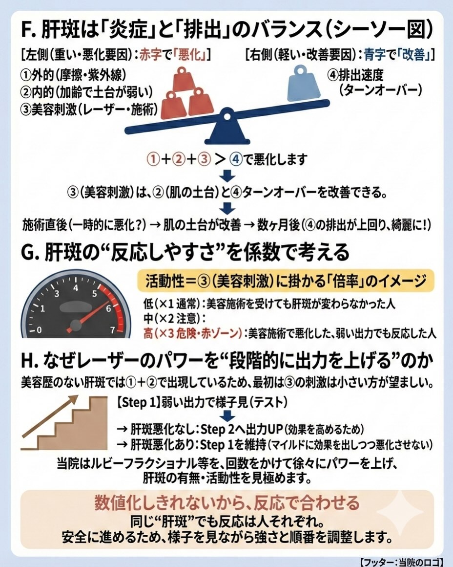 肝斑の刺激と排出のバランス、反応係数、段階照射を示す図解